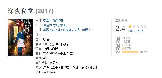 黄磊的深夜食堂扑街了：豆瓣评分2.4，88%的观众给了一星“差评”